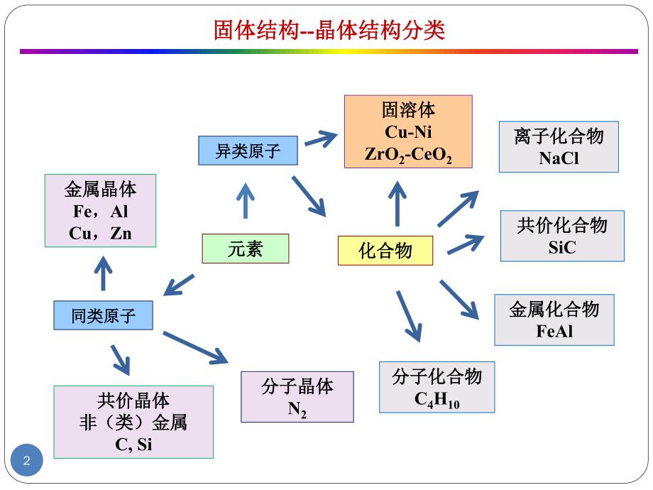 材料物理基础第二章固体结构-(6)单质晶体结构-201209_第2页