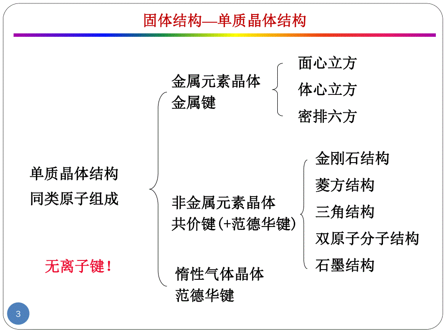 材料物理基础第二章固体结构-(6)单质晶体结构-201209_第3页