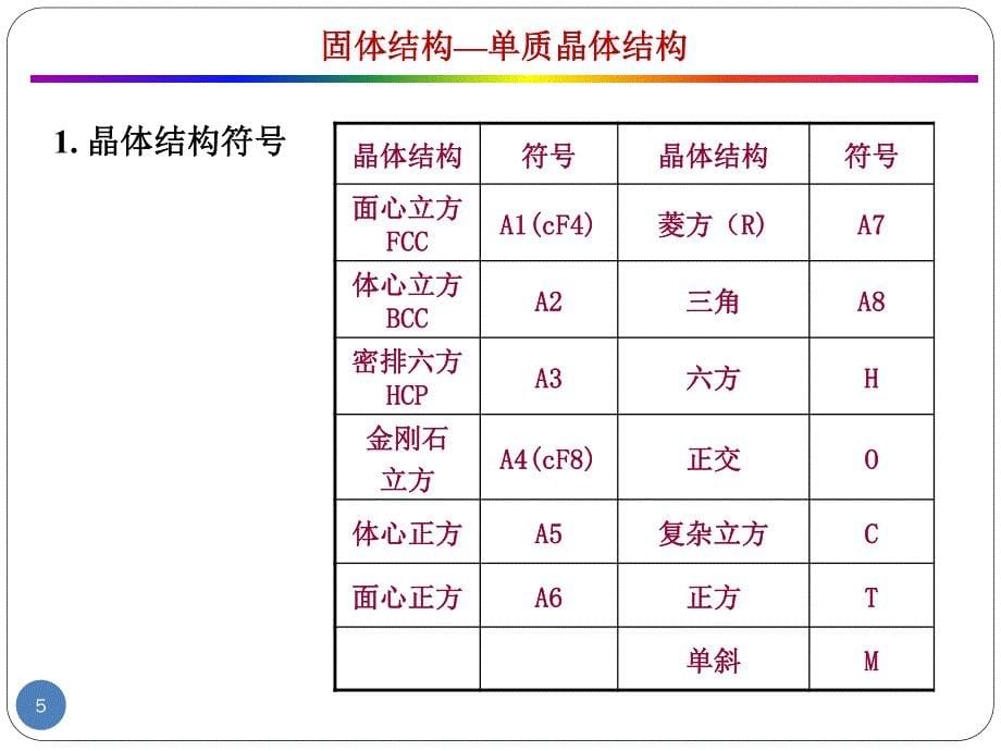 材料物理基础第二章固体结构-(6)单质晶体结构-201209_第5页