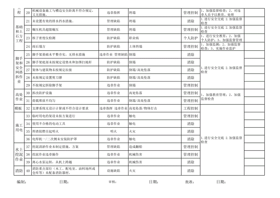 项目危险源辨识、重大清单_第2页