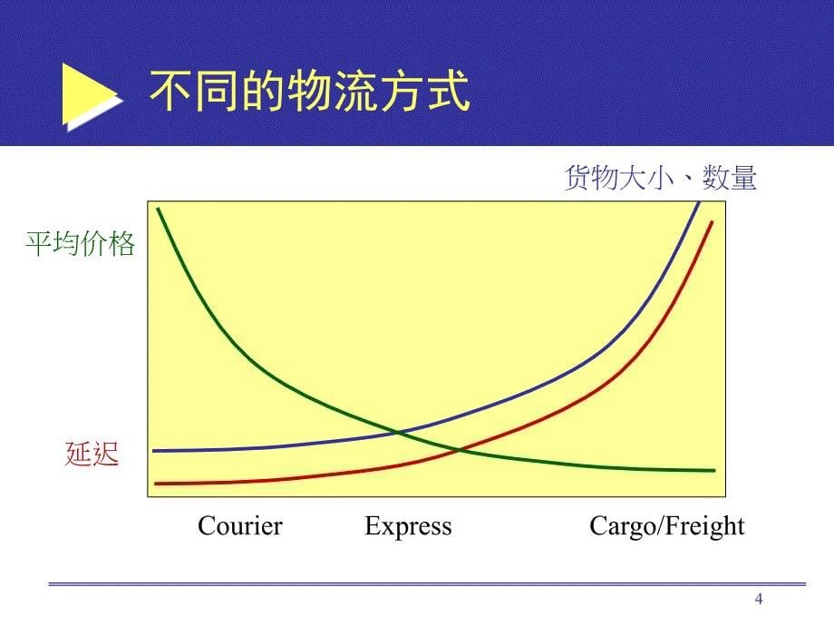 商务中的物流业问题-运筹电子化eLogistics教学讲义_第5页