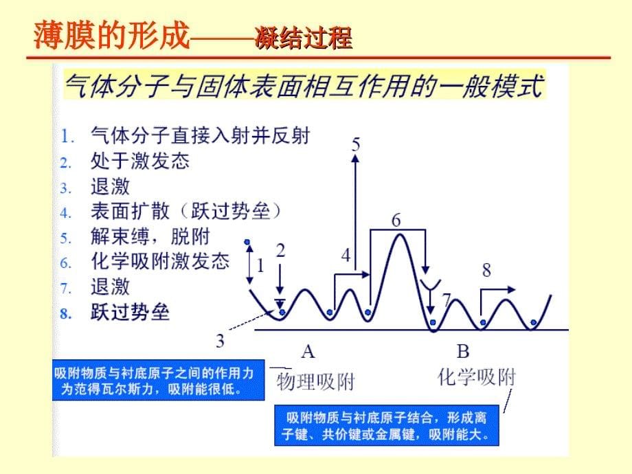 薄膜物理-CH7薄膜的形成_第5页