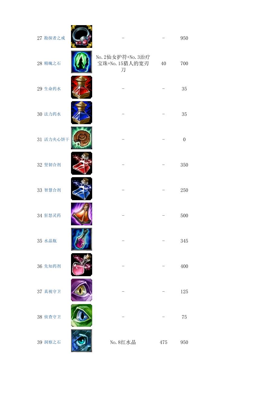 LOL英雄联盟全装备属性资料(价格合成方法)_第3页