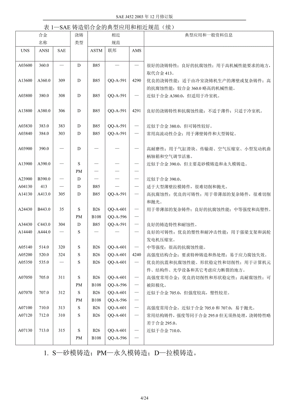 SAE J452 2003 SAE铸造铝合金的化学成分、机械和物理性能200851023122468182_第4页