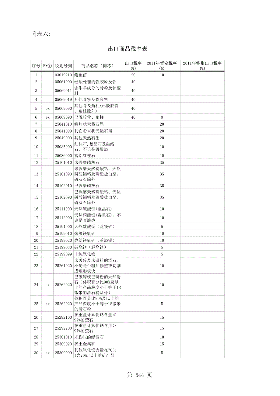 附表六出口商品税率表_第1页