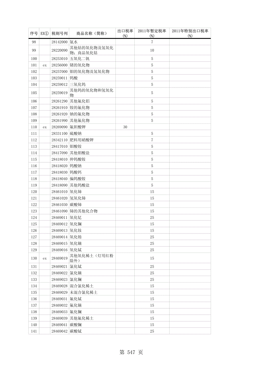 附表六出口商品税率表_第4页