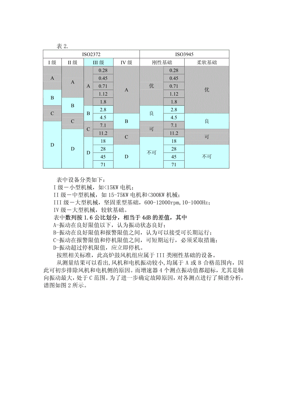 高炉电动风机轴向振动大故障两例_第2页