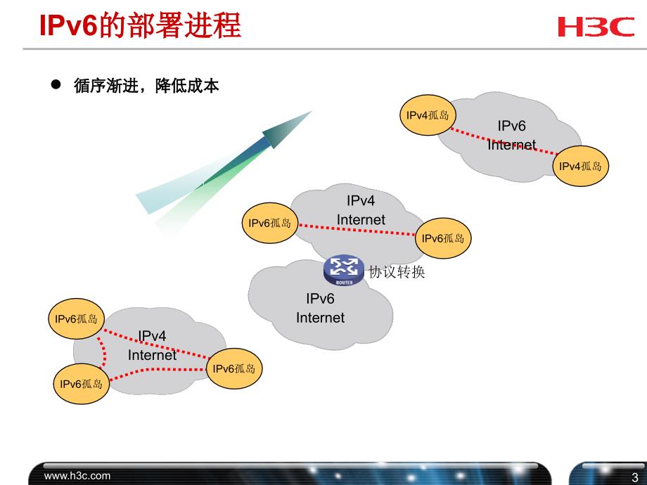 IPv6过渡技术(new)1_第4页