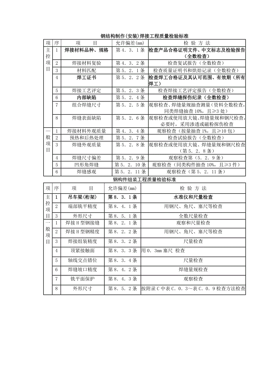 钢屋架安装分项工程质量管理_第3页