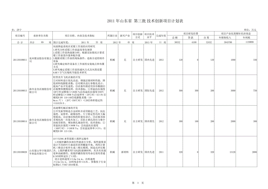 2011年第三批技术创新项目—济宁_第3页