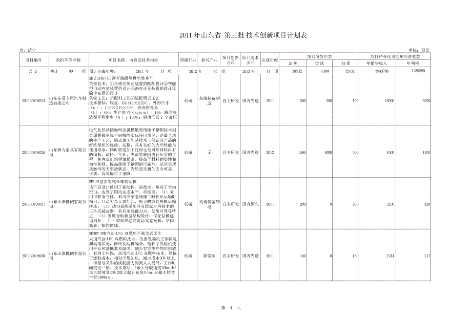 2011年第三批技术创新项目—济宁_第4页