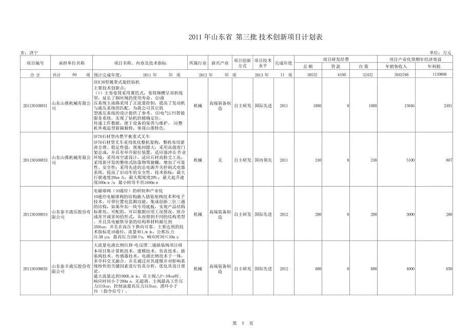 2011年第三批技术创新项目—济宁_第5页