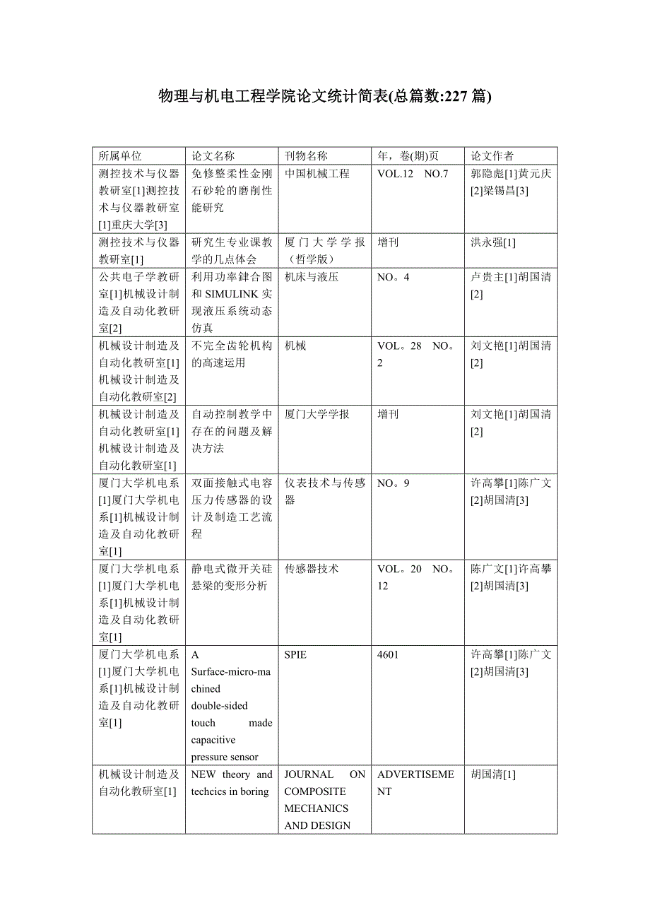 工程学院论文统计简表(总篇_第1页