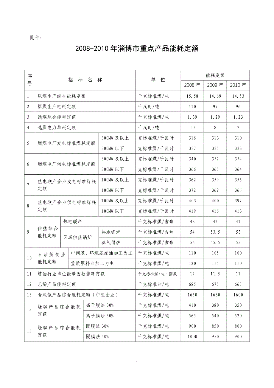 2008-2010年淄博市重点产品能耗定额_第1页