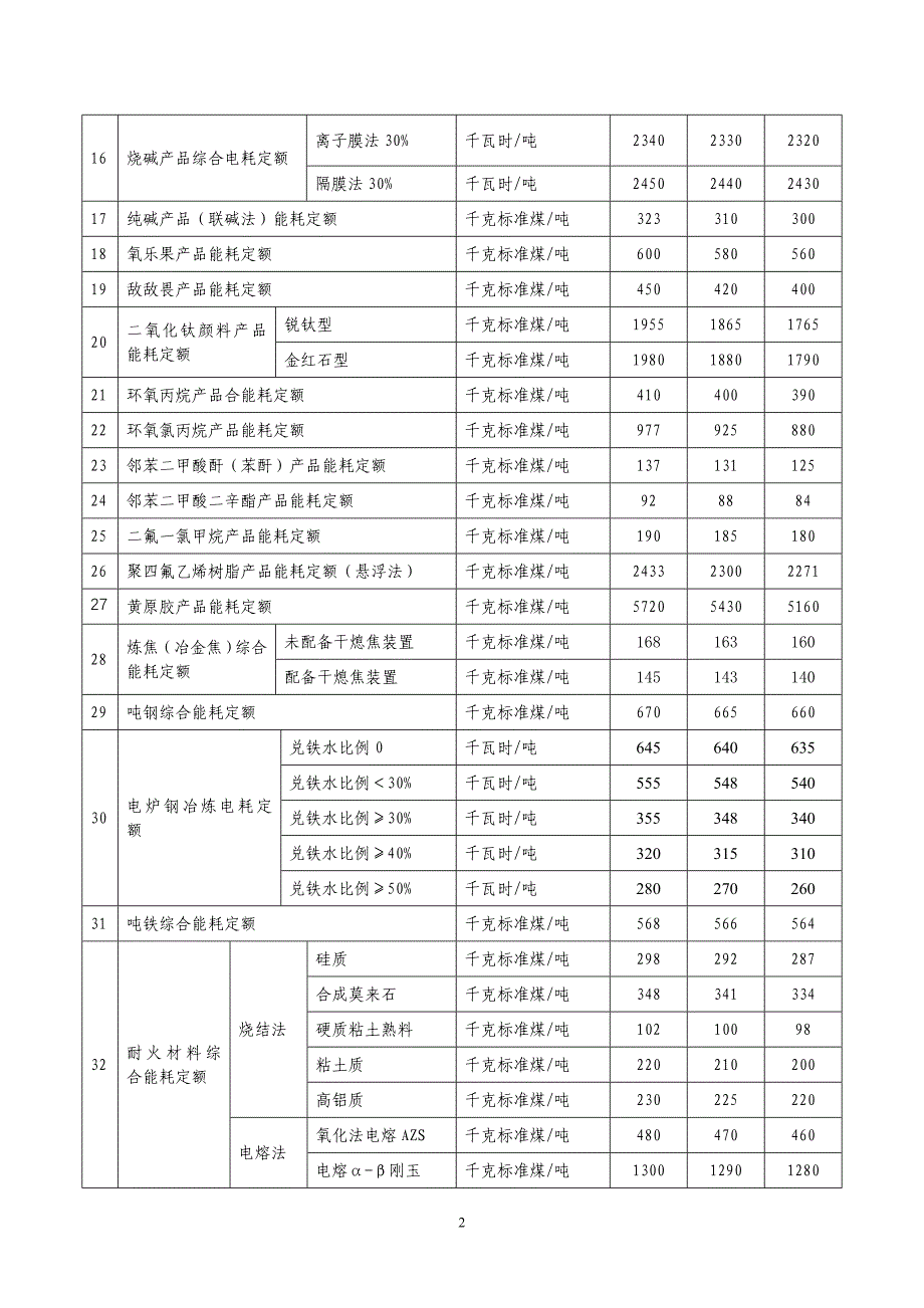 2008-2010年淄博市重点产品能耗定额_第2页