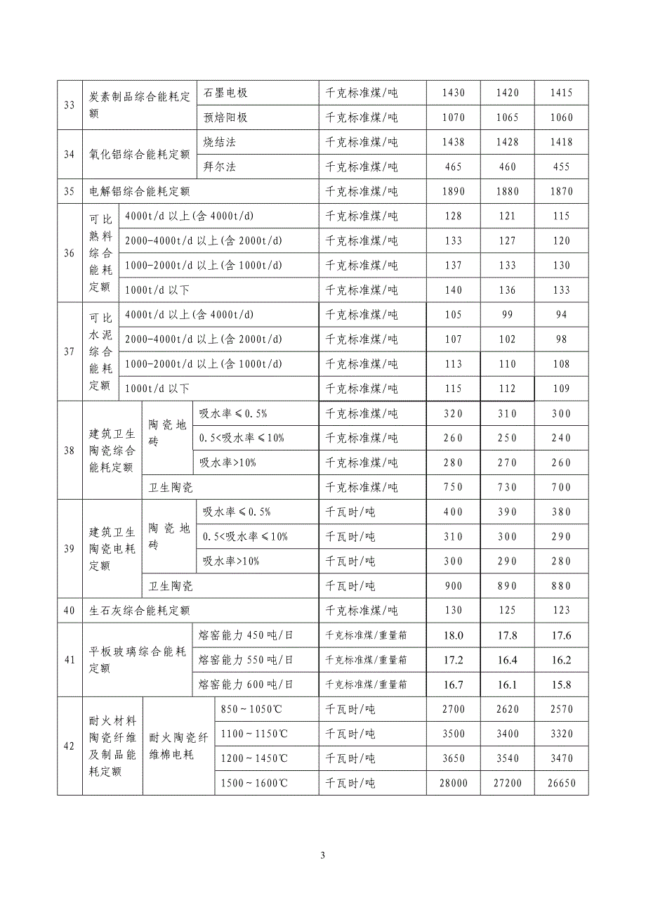 2008-2010年淄博市重点产品能耗定额_第3页