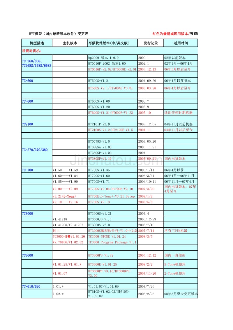 HYT机型(国内最新版本软件)变更表_第1页