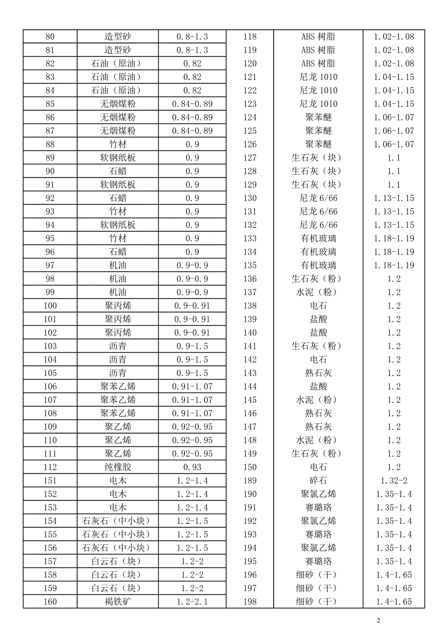 常用材料密度列表_第2页