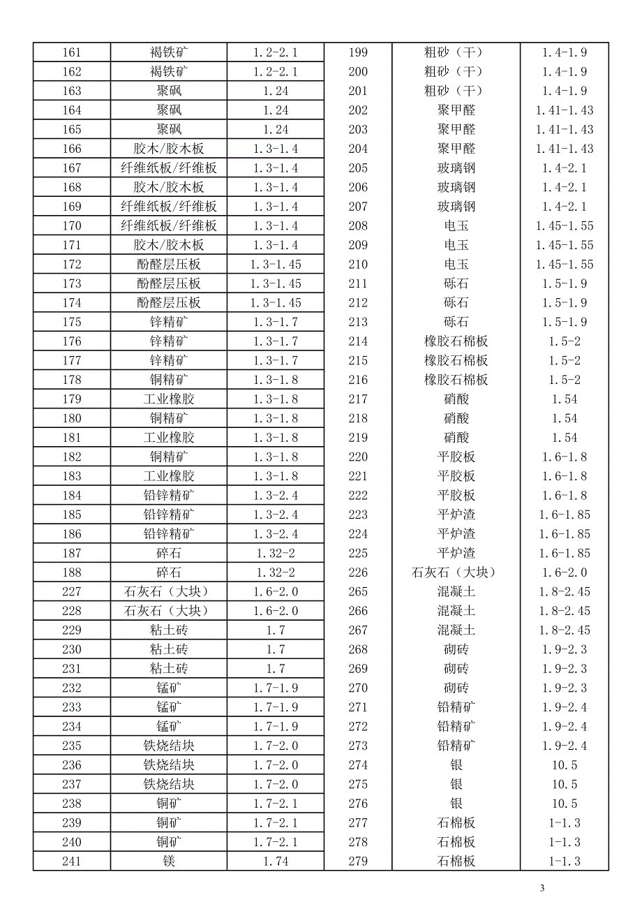 常用材料密度列表_第3页