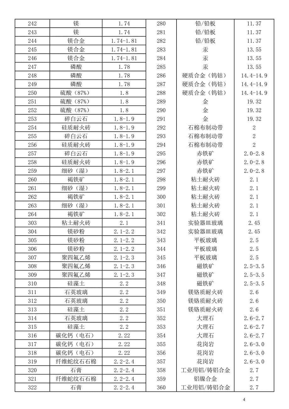 常用材料密度列表_第4页