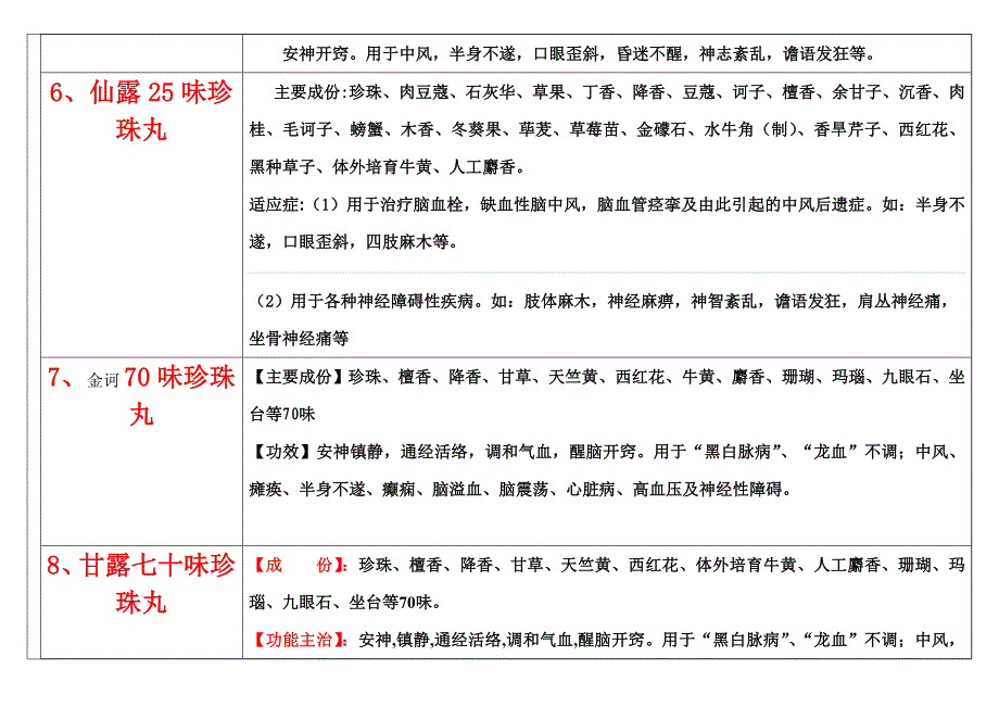 脑中酚腌与康复药物成分对比汇编表_第3页