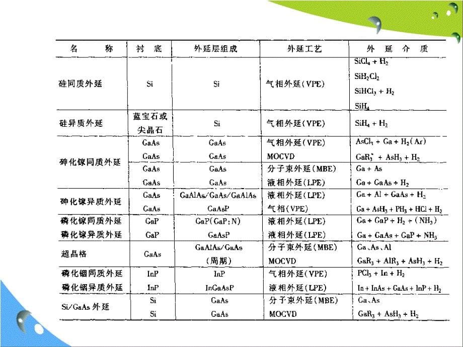 半导体材料 ---硅外延生长_第5页