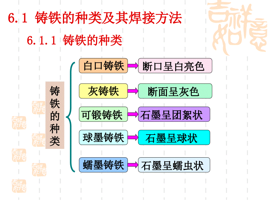 材料焊接性第6章 铸铁焊接_第3页