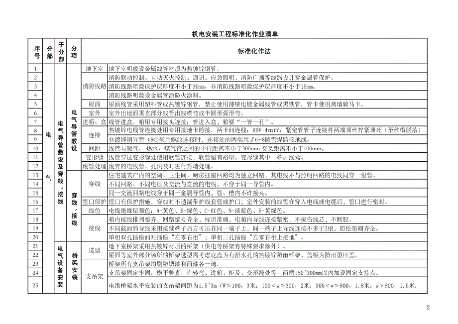 2013版机电安装工程标准化作业清单_第2页