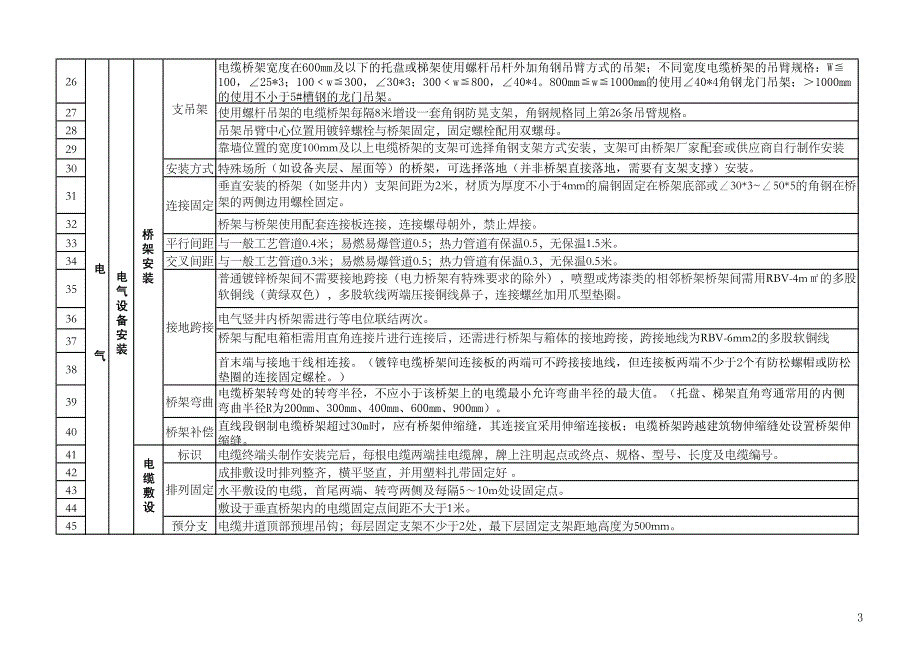 2013版机电安装工程标准化作业清单_第3页