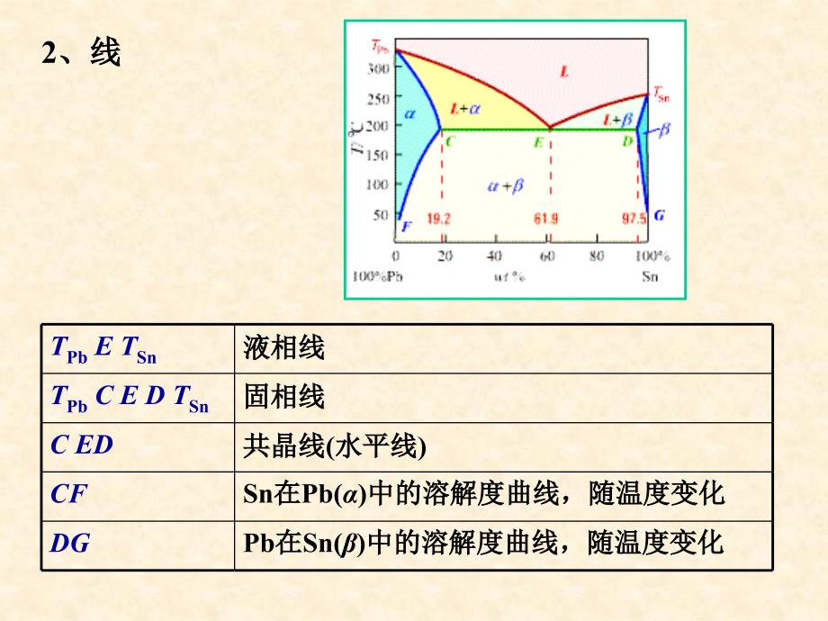 材料科学基础I  5-4  二元共晶合金相图_第4页