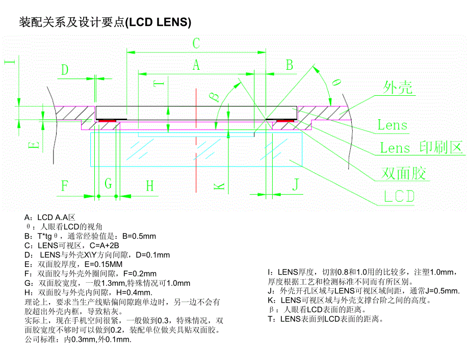 LCD LENS详解及应用_第4页