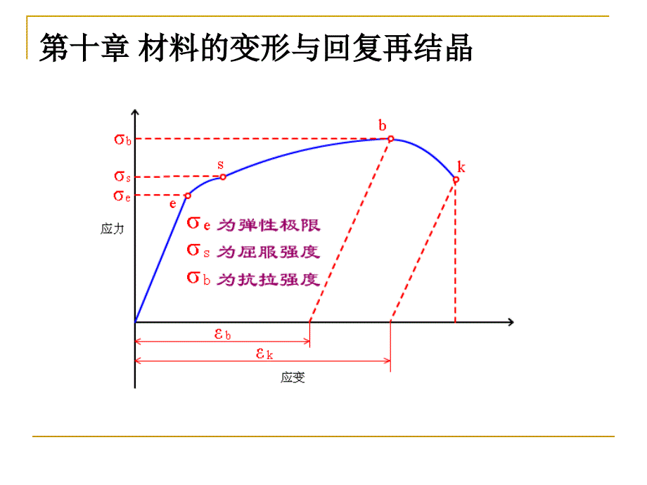 Ch.10材料的变形与回复再结晶_第1页