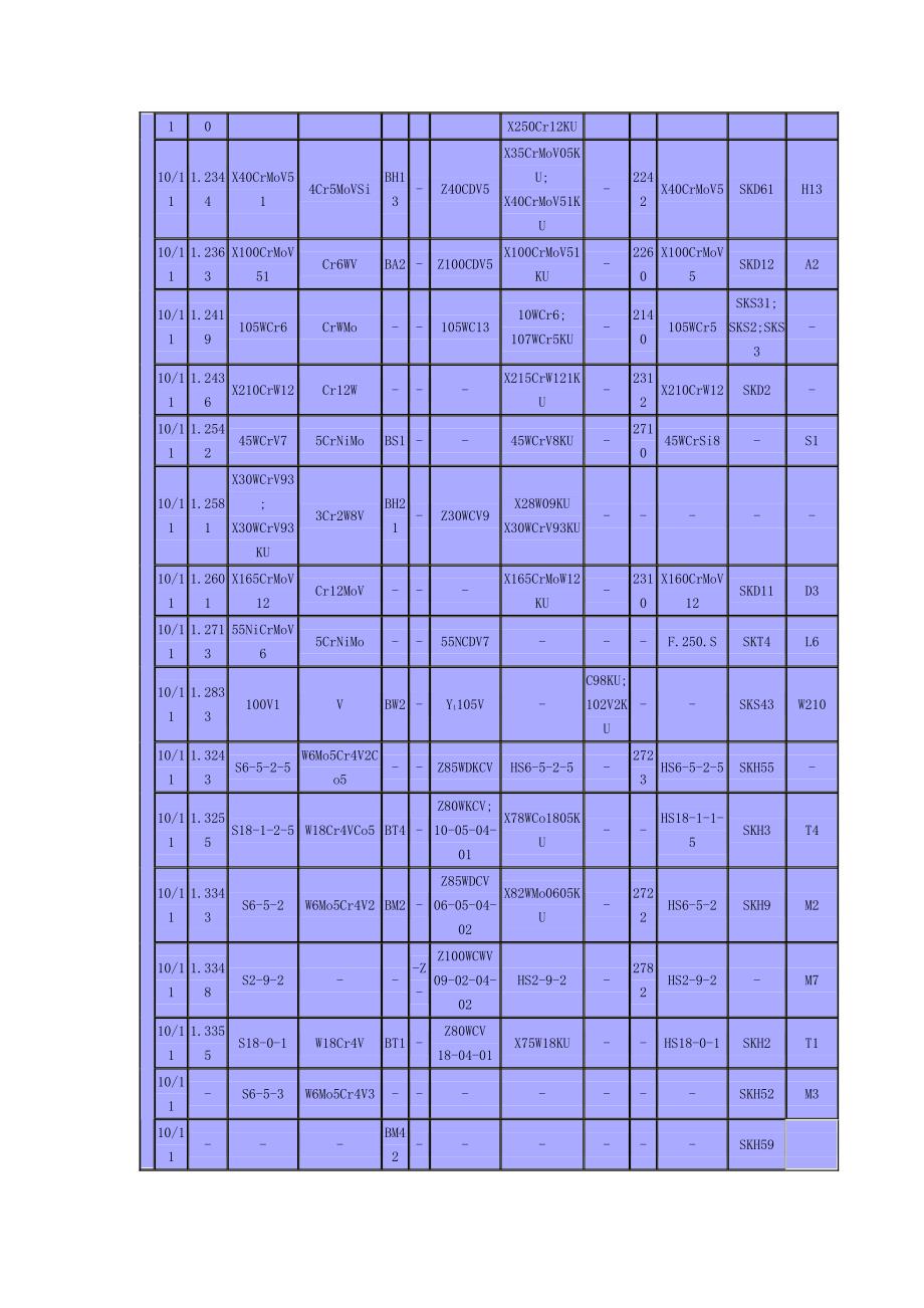 不锈钢材料对照表_第3页