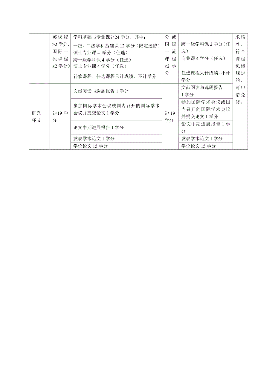 科学学位博士研究生培养方案2012-182  原光电学院 _第2页