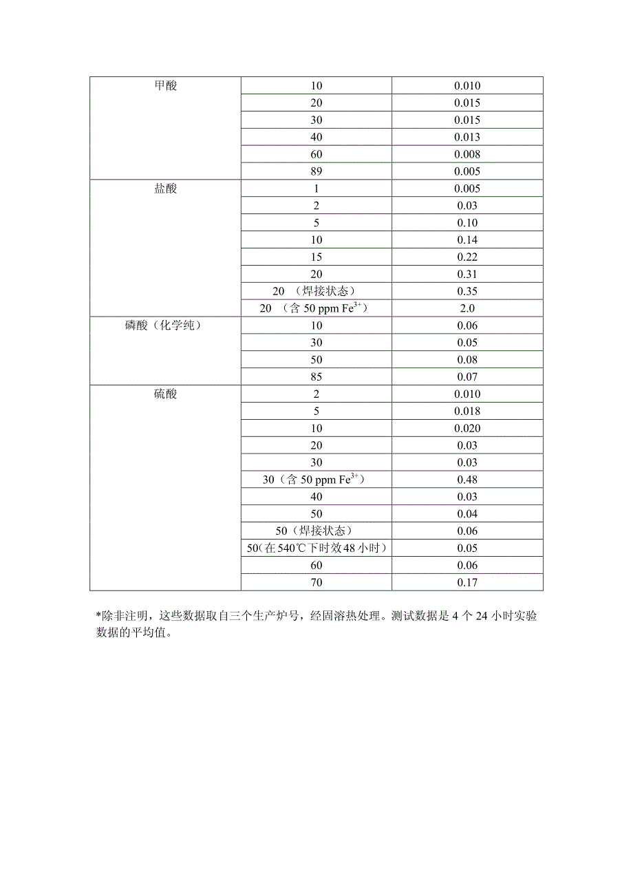 HASTELLOY B-3 哈氏合金介绍_第3页