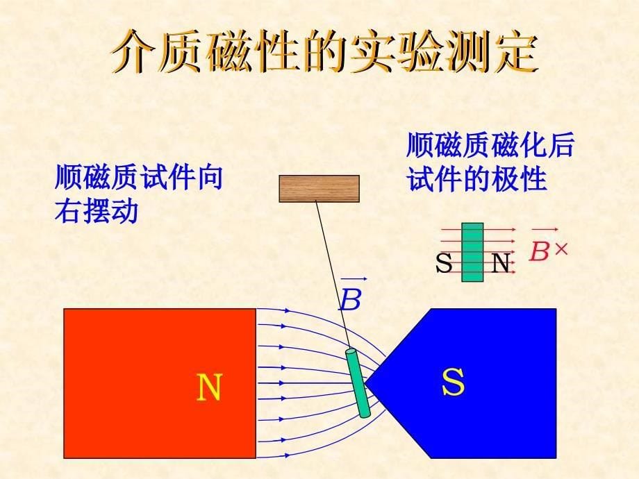 介质的磁化、磁场强度和铁磁质2_第5页