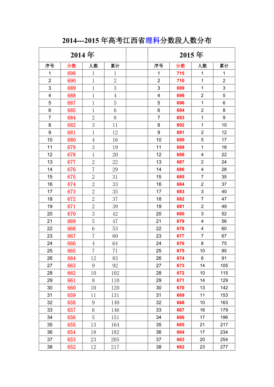 2014-与-与2015年高考江西省理科分数段人数分布_第1页