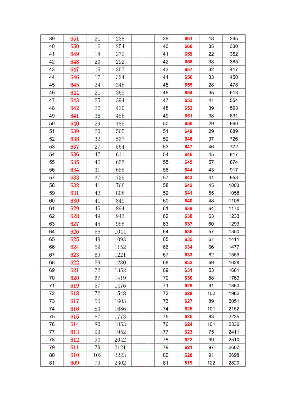 2014-与-与2015年高考江西省理科分数段人数分布_第2页