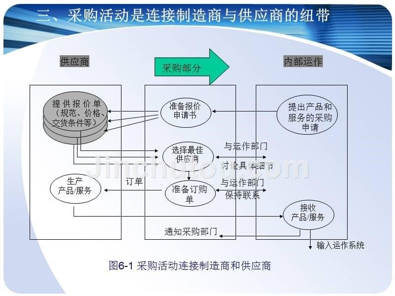 ch_6 供应链管理环境下的采购管理_第5页