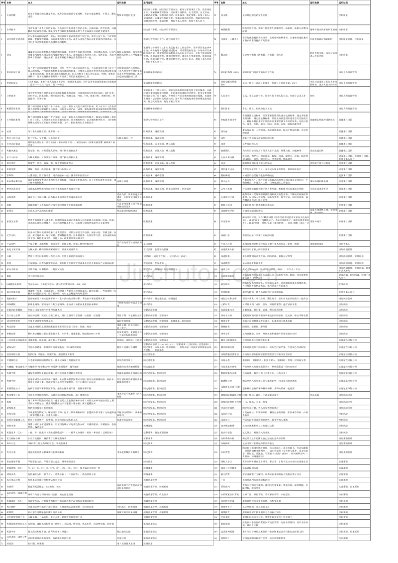 PMP第5版备考之141个工具_第1页