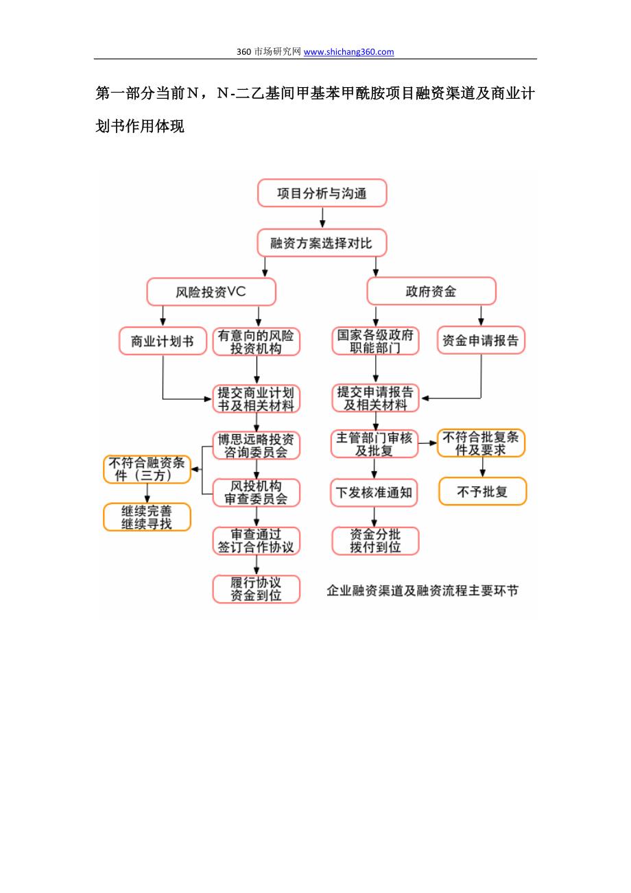 如何编制N,N-二乙基间甲基苯甲酰胺项目商业计划书(符合VC风投+甲级资质+2013版)及融资流程指导_第3页