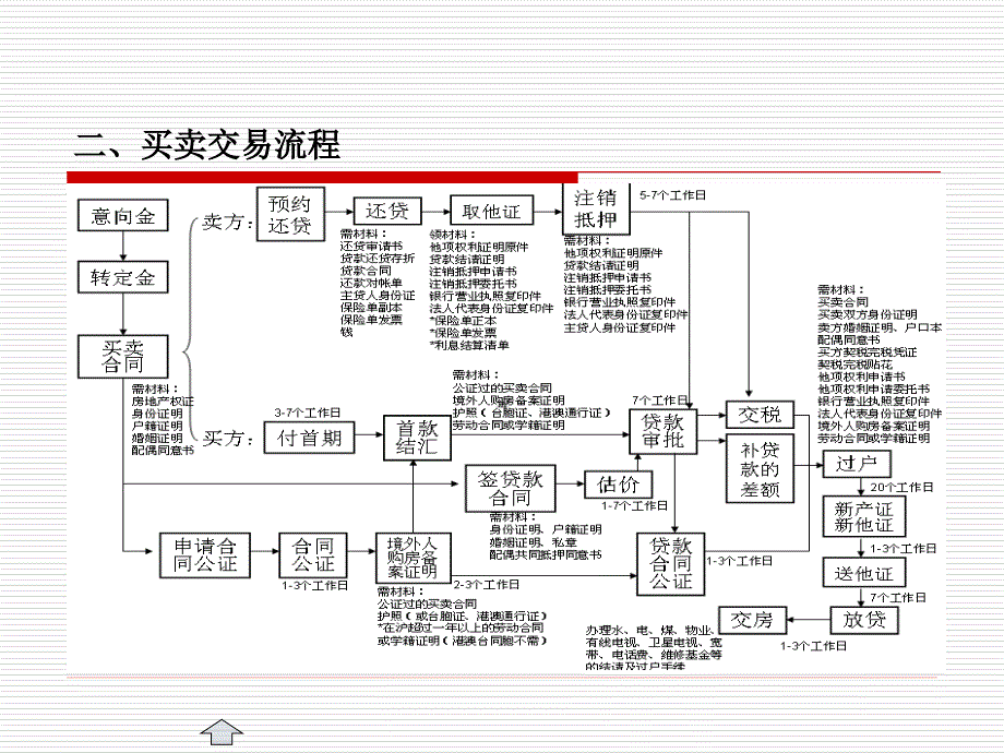 上海二手房交易流程(最详细)_第4页