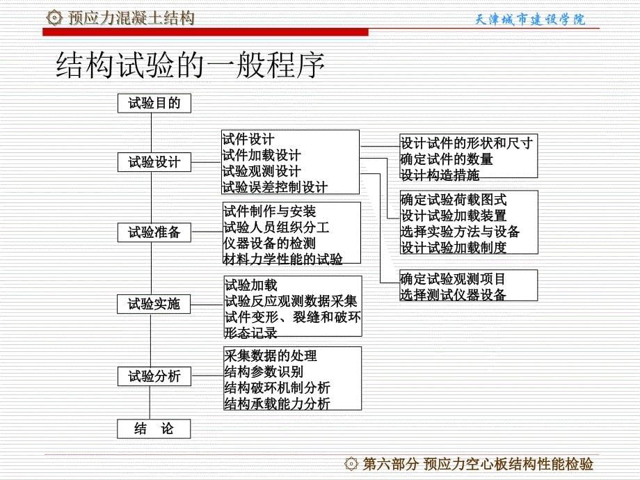 【PPT课件】分预应力空心板结构性能检验_第5页