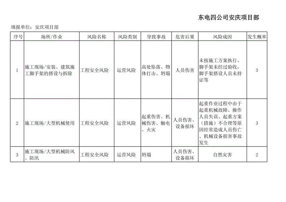 东电四公司安庆项目部2014年风险控制动 态清单_第1页