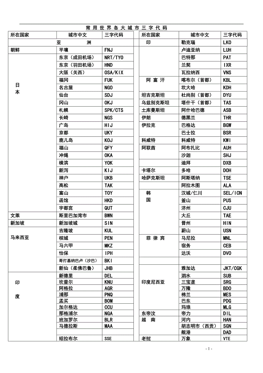 世界常用三字码_第1页