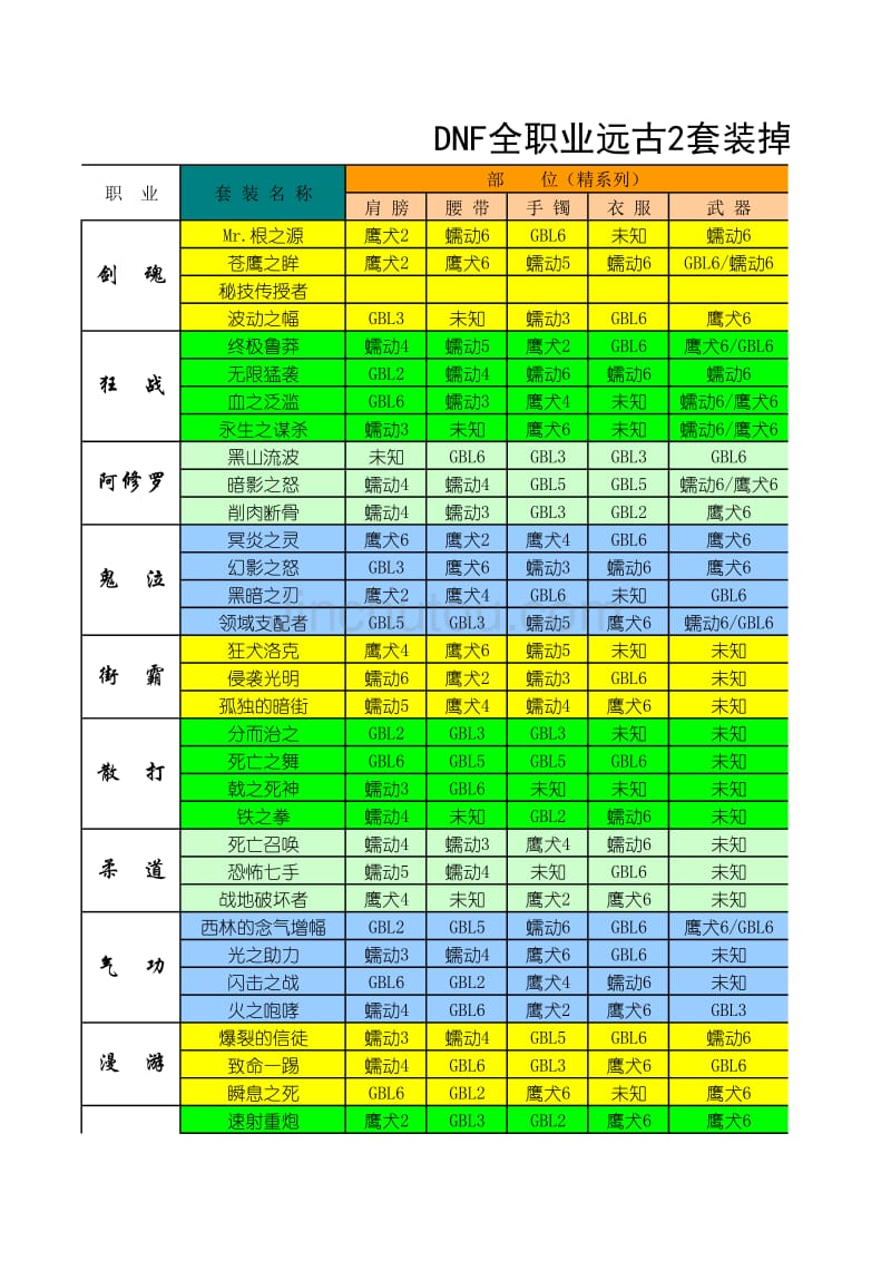 DNF全职业远古2套装掉落表_第1页