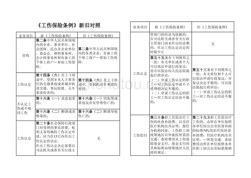 《工伤保险条例》新旧对照_第1页