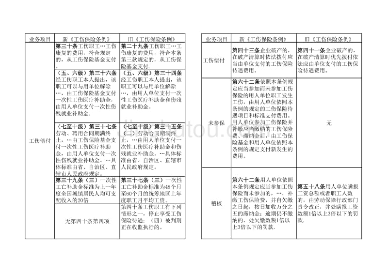 《工伤保险条例》新旧对照_第2页