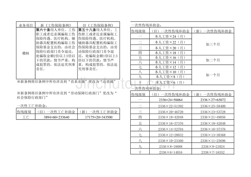 《工伤保险条例》新旧对照_第3页