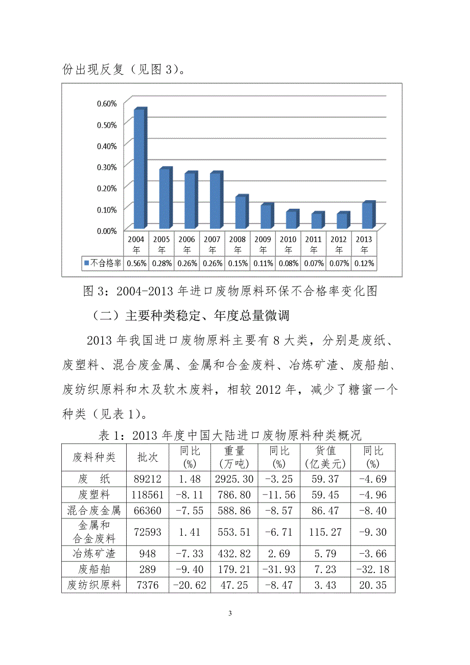 进口废物原料检验检疫状况-2013年_第3页